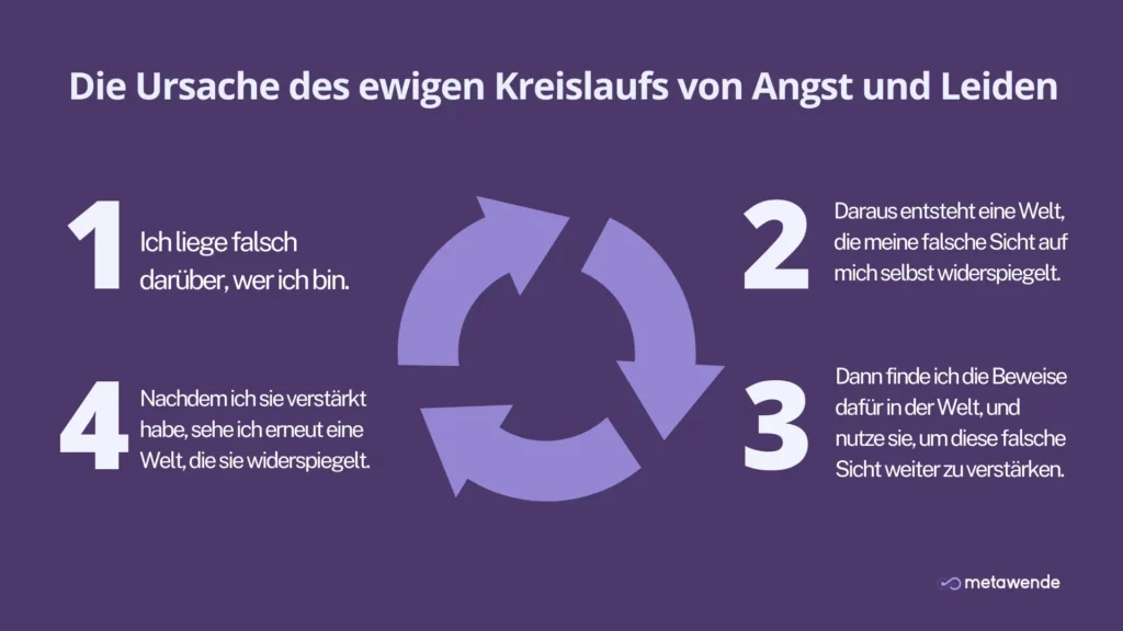 Der Kreislauf von Angst und Leiden